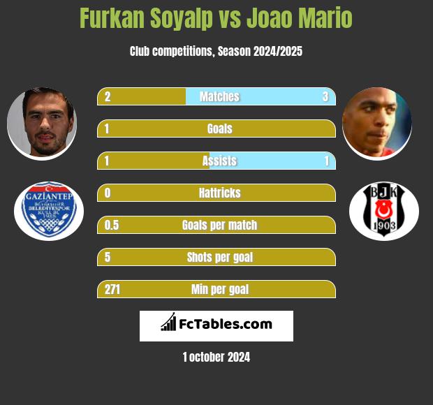 Furkan Soyalp vs Joao Mario h2h player stats