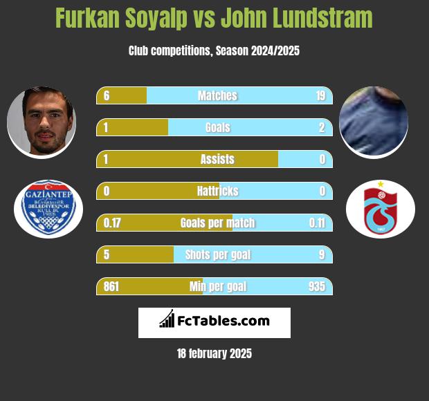 Furkan Soyalp vs John Lundstram h2h player stats