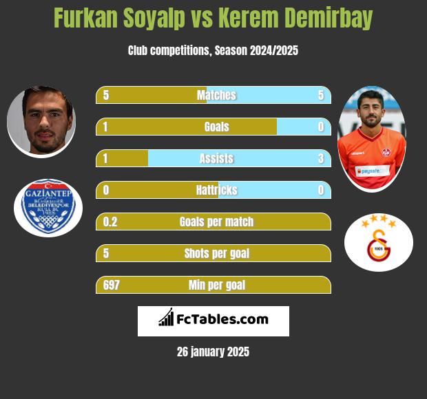 Furkan Soyalp vs Kerem Demirbay h2h player stats