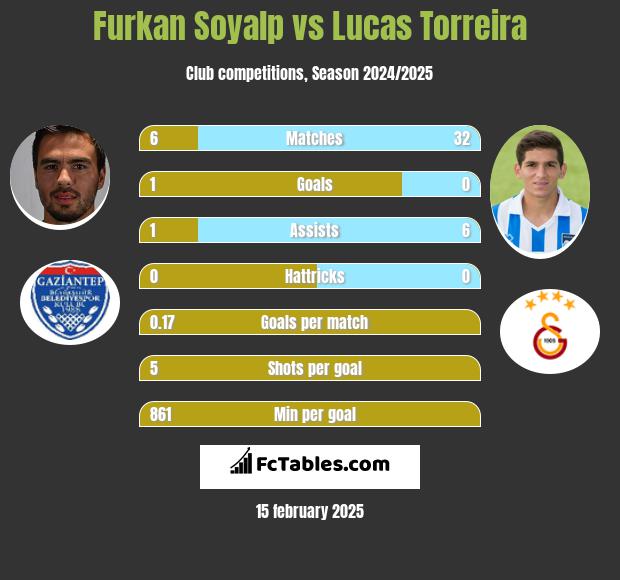 Furkan Soyalp vs Lucas Torreira h2h player stats