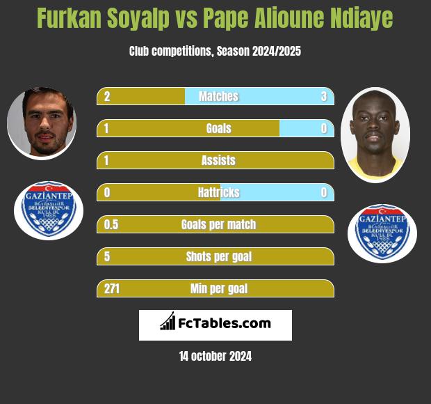 Furkan Soyalp vs Pape Alioune Ndiaye h2h player stats