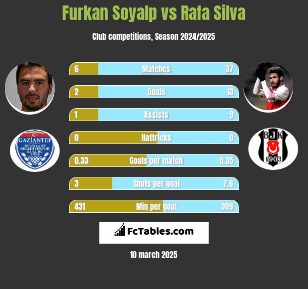 Furkan Soyalp vs Rafa Silva h2h player stats