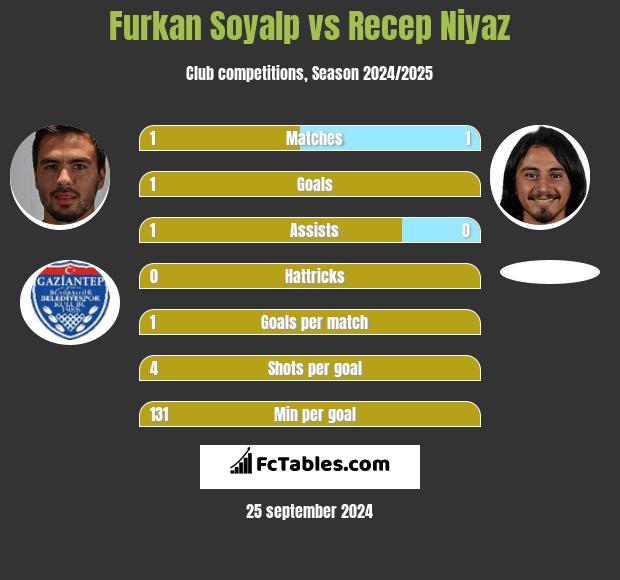 Furkan Soyalp vs Recep Niyaz h2h player stats