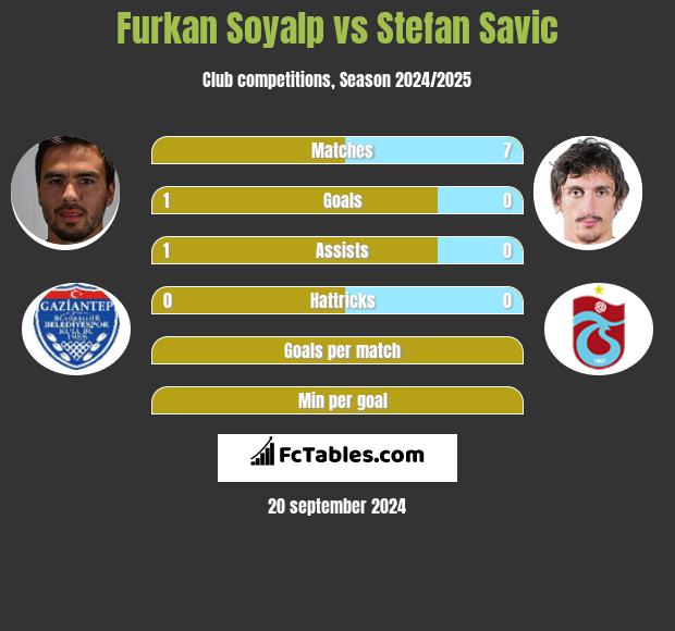 Furkan Soyalp vs Stefan Savić h2h player stats