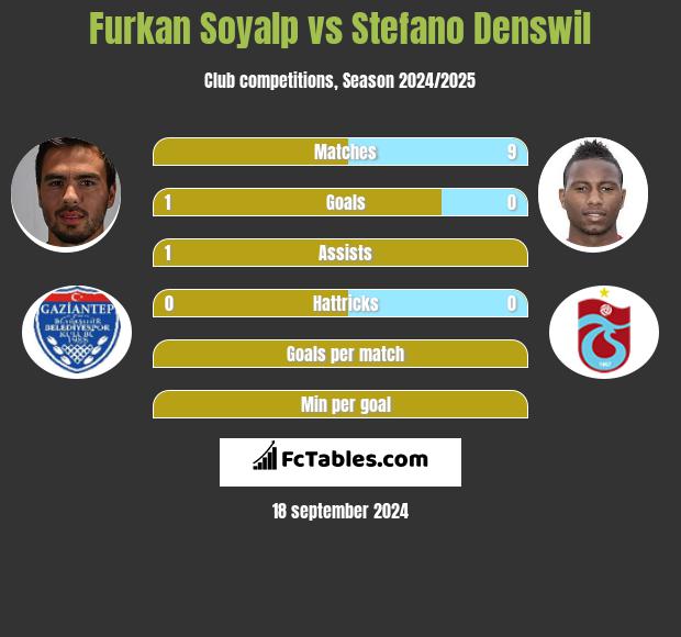 Furkan Soyalp vs Stefano Denswil h2h player stats