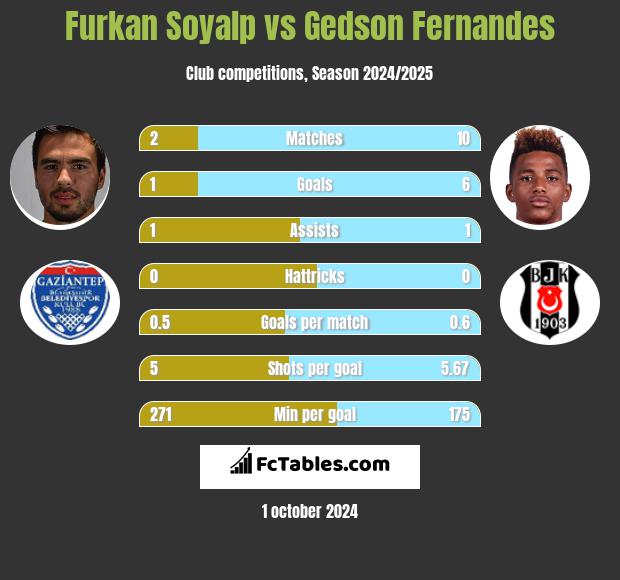 Furkan Soyalp vs Gedson Fernandes h2h player stats