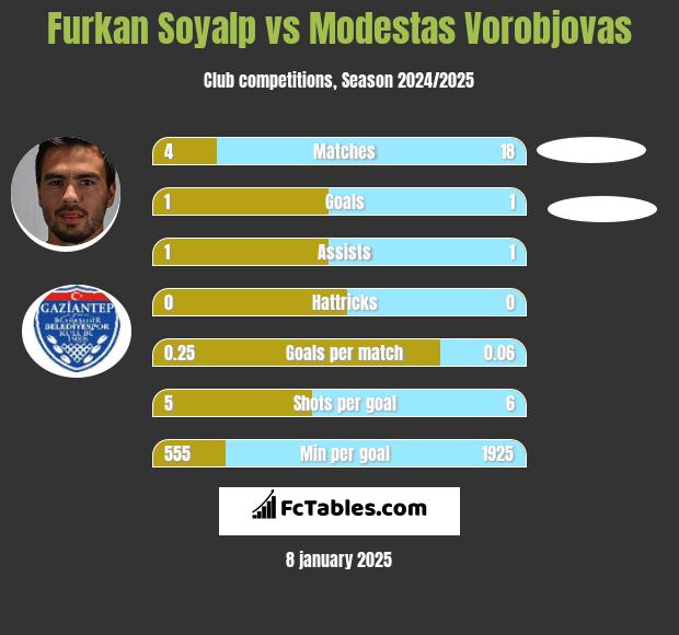 Furkan Soyalp vs Modestas Vorobjovas h2h player stats