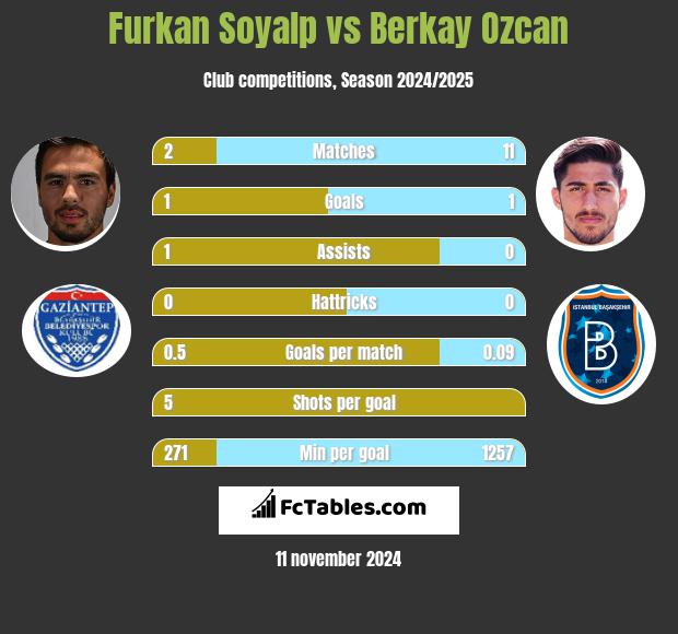 Furkan Soyalp vs Berkay Ozcan h2h player stats