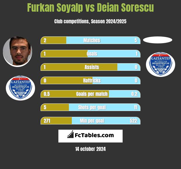 Furkan Soyalp vs Deian Sorescu h2h player stats