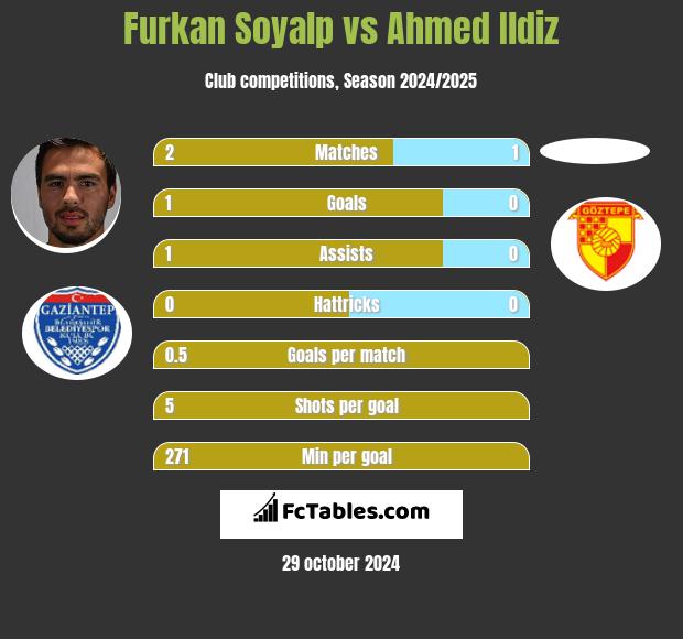 Furkan Soyalp vs Ahmed Ildiz h2h player stats