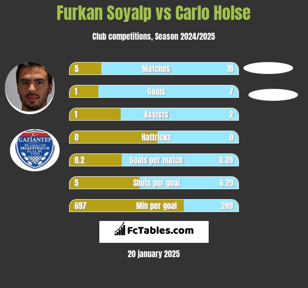 Furkan Soyalp vs Carlo Holse h2h player stats