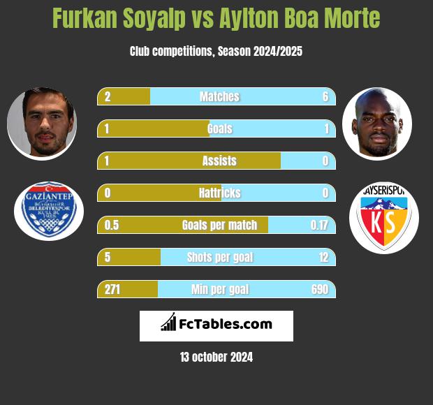 Furkan Soyalp vs Aylton Boa Morte h2h player stats