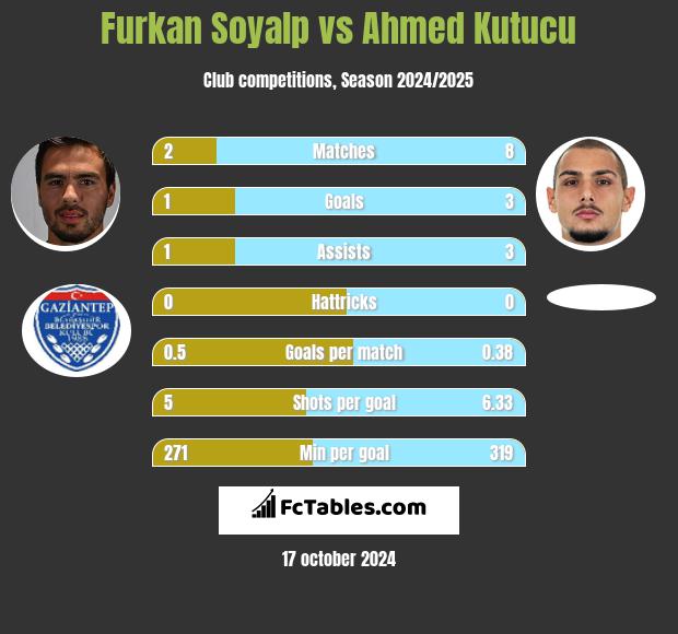 Furkan Soyalp vs Ahmed Kutucu h2h player stats