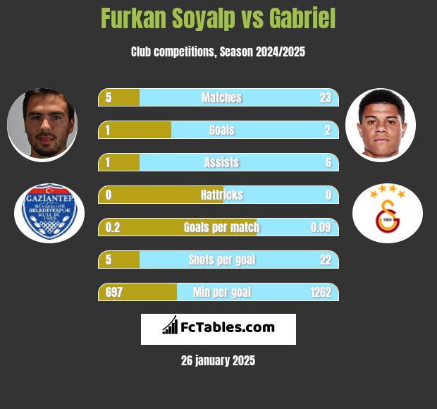 Furkan Soyalp vs Gabriel h2h player stats