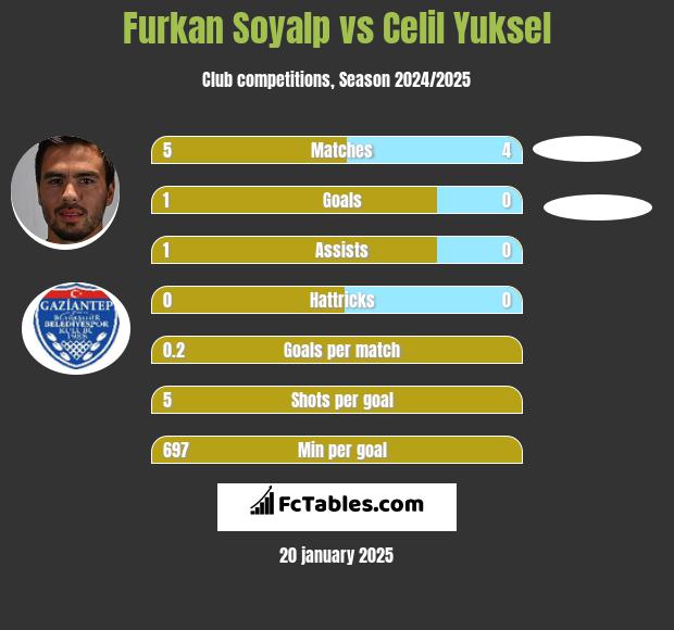 Furkan Soyalp vs Celil Yuksel h2h player stats