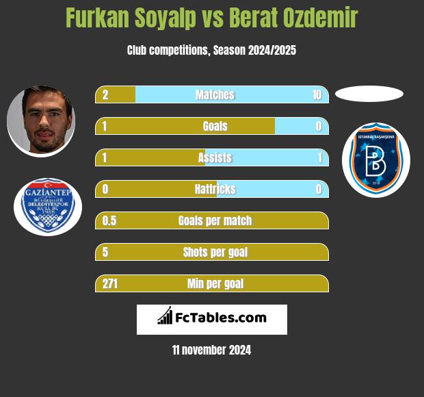 Furkan Soyalp vs Berat Ozdemir h2h player stats