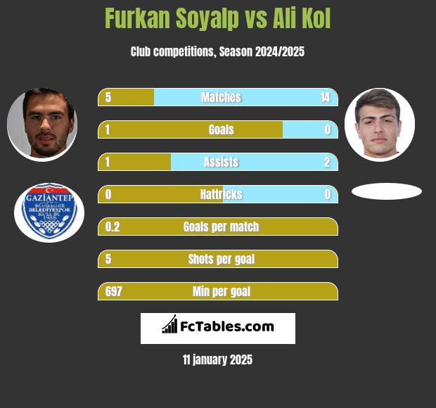 Furkan Soyalp vs Ali Kol h2h player stats