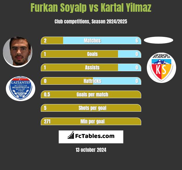 Furkan Soyalp vs Kartal Yilmaz h2h player stats