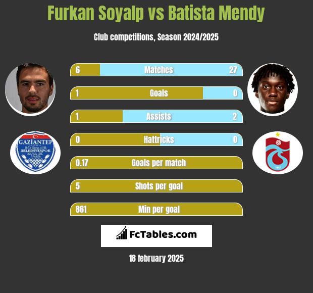 Furkan Soyalp vs Batista Mendy h2h player stats