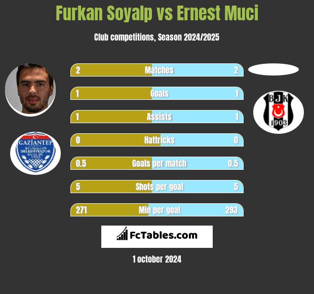 Furkan Soyalp vs Ernest Muci h2h player stats