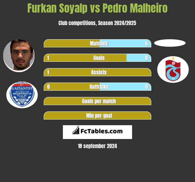 Furkan Soyalp vs Pedro Malheiro h2h player stats