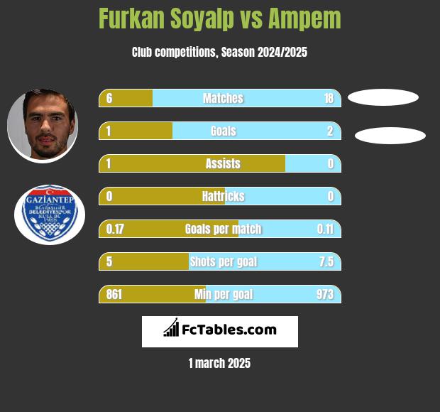 Furkan Soyalp vs Ampem h2h player stats