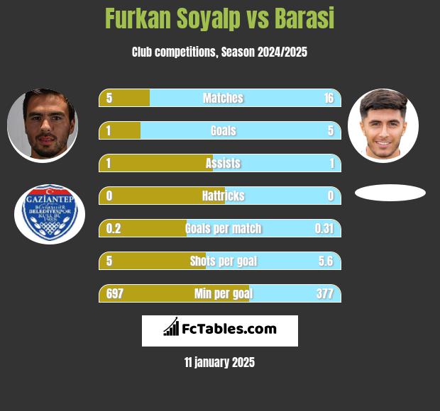 Furkan Soyalp vs Barasi h2h player stats