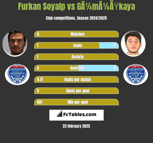 Furkan Soyalp vs GÃ¼mÃ¼ÅŸkaya h2h player stats