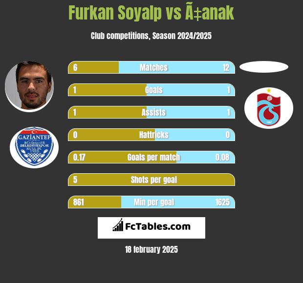 Furkan Soyalp vs Ã‡anak h2h player stats