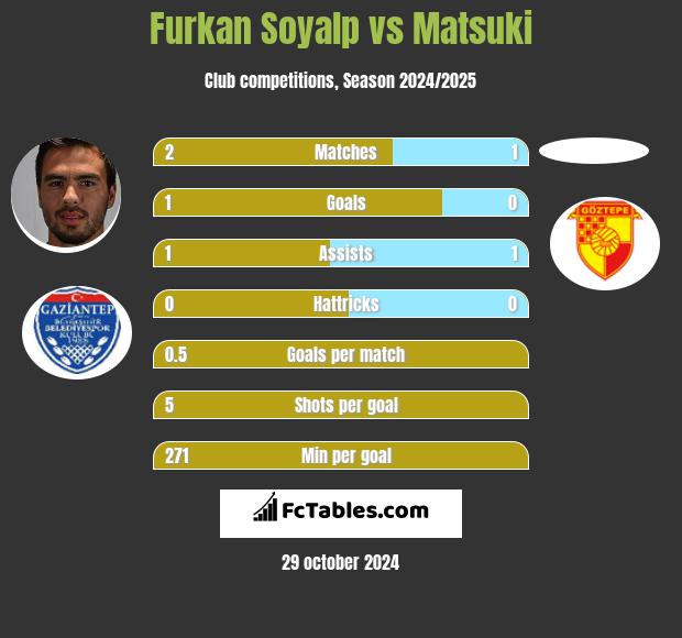 Furkan Soyalp vs Matsuki h2h player stats