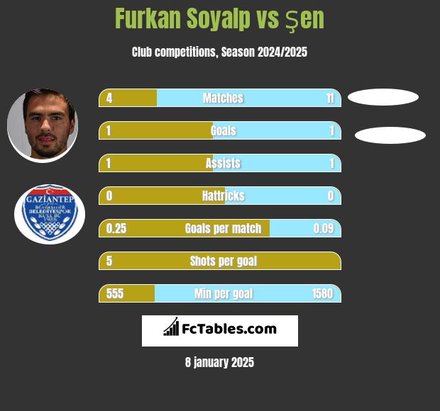 Furkan Soyalp vs Şen h2h player stats