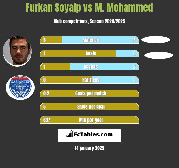 Furkan Soyalp vs M. Mohammed h2h player stats