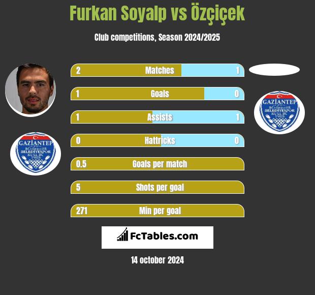 Furkan Soyalp vs Özçiçek h2h player stats