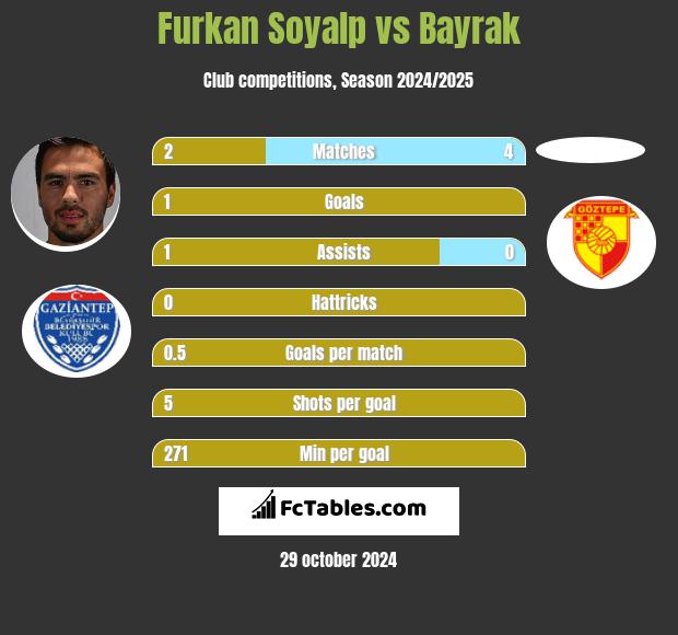 Furkan Soyalp vs Bayrak h2h player stats