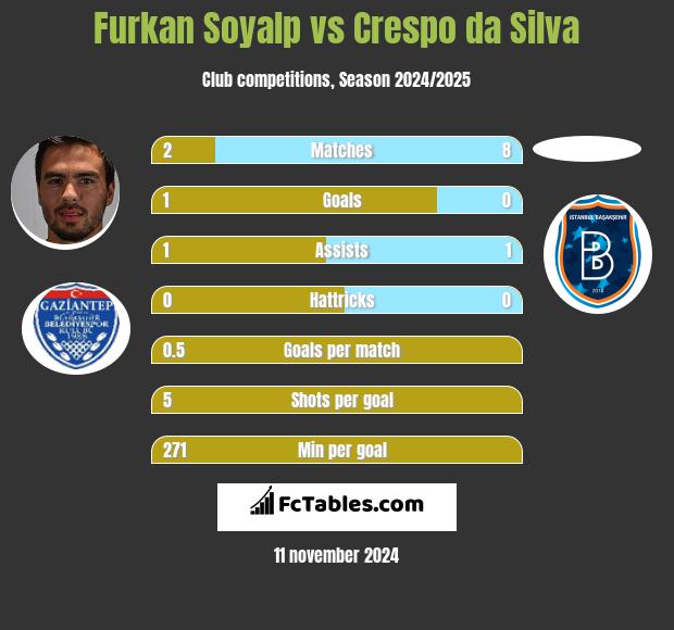 Furkan Soyalp vs Crespo da Silva h2h player stats