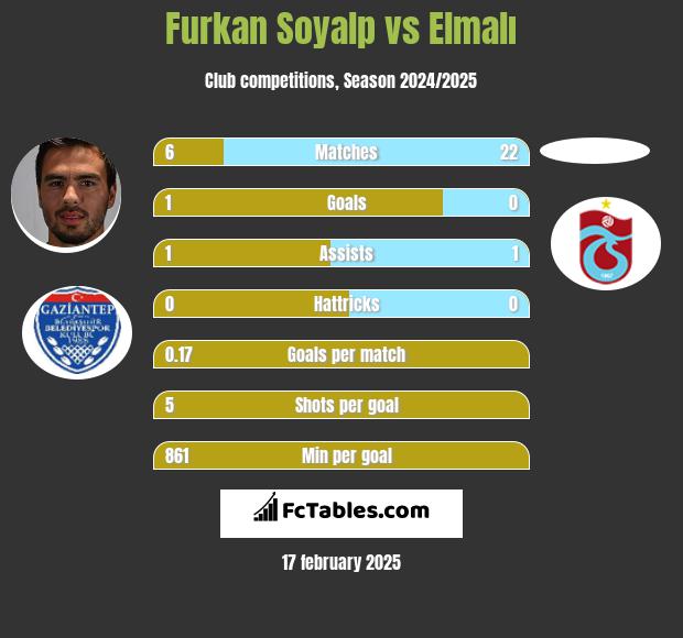 Furkan Soyalp vs Elmalı h2h player stats