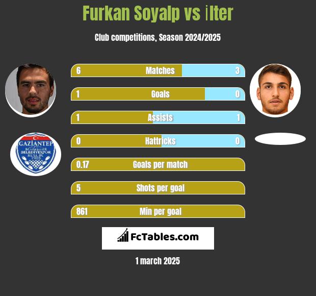 Furkan Soyalp vs İlter h2h player stats