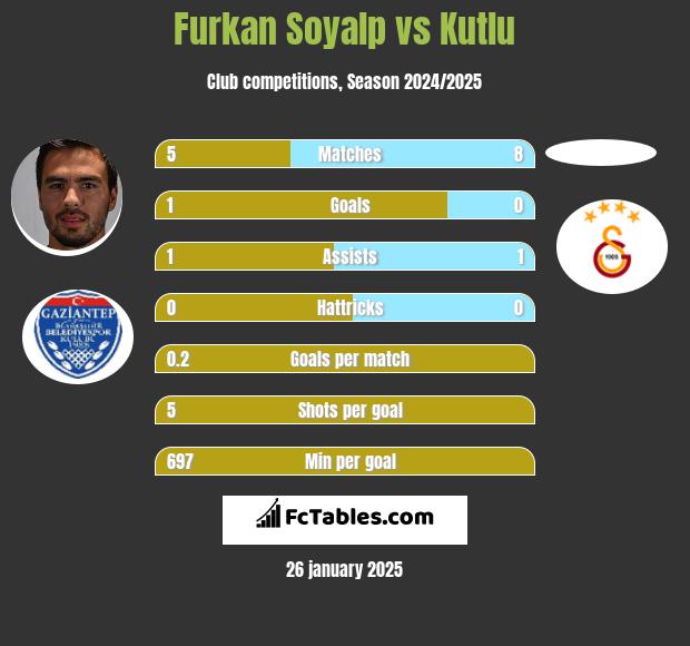 Furkan Soyalp vs Kutlu h2h player stats