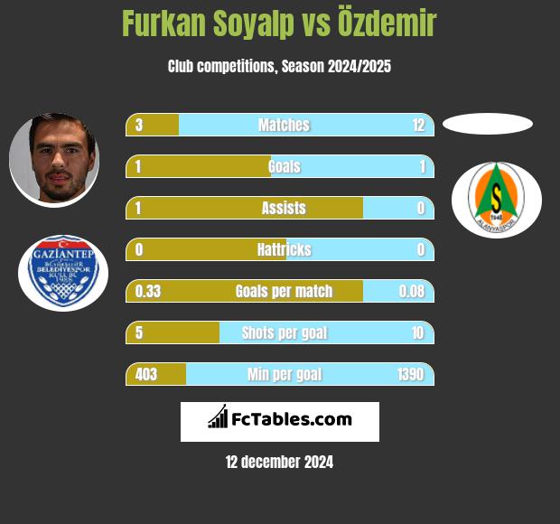 Furkan Soyalp vs Özdemir h2h player stats