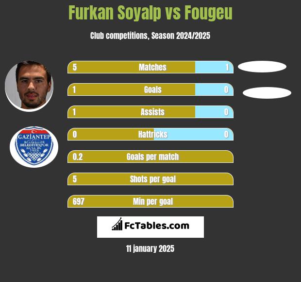 Furkan Soyalp vs Fougeu h2h player stats