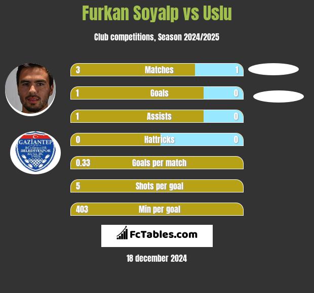 Furkan Soyalp vs Uslu h2h player stats