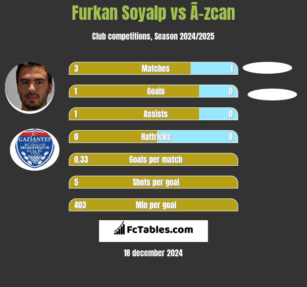 Furkan Soyalp vs Ã–zcan h2h player stats