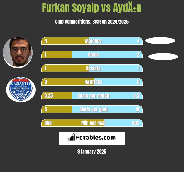 Furkan Soyalp vs AydÄ±n h2h player stats