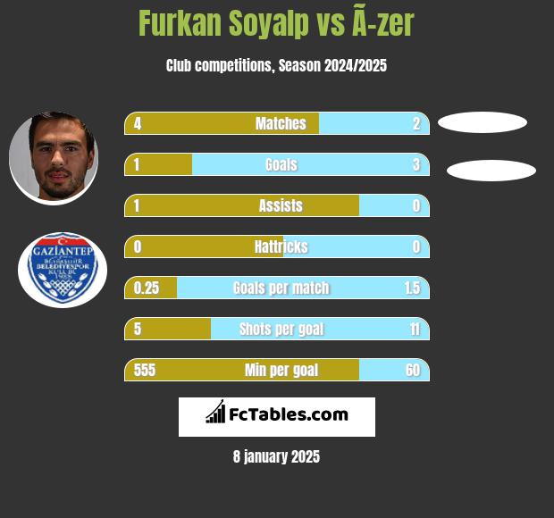 Furkan Soyalp vs Ã–zer h2h player stats