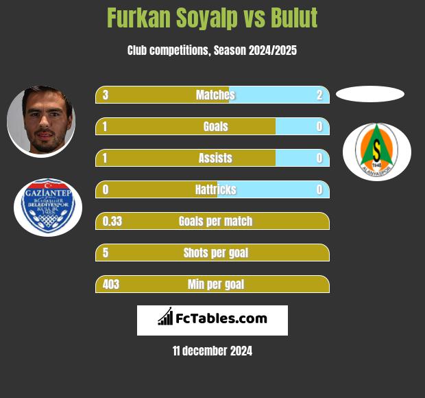 Furkan Soyalp vs Bulut h2h player stats