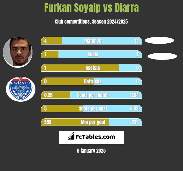 Furkan Soyalp vs Diarra h2h player stats