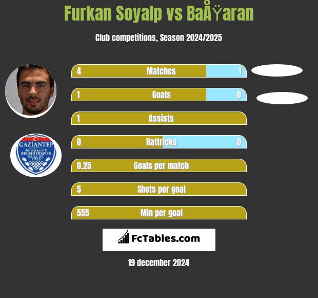 Furkan Soyalp vs BaÅŸaran h2h player stats