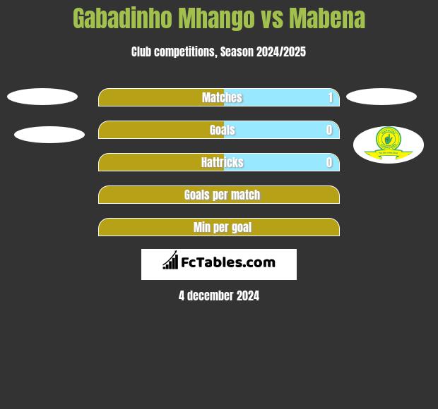 Gabadinho Mhango vs Mabena h2h player stats