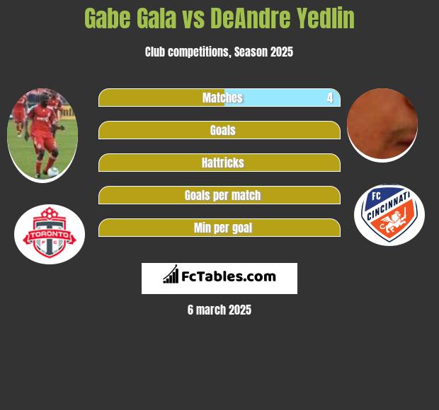 Gabe Gala vs DeAndre Yedlin h2h player stats