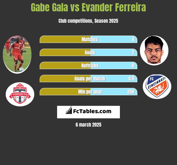 Gabe Gala vs Evander Ferreira h2h player stats